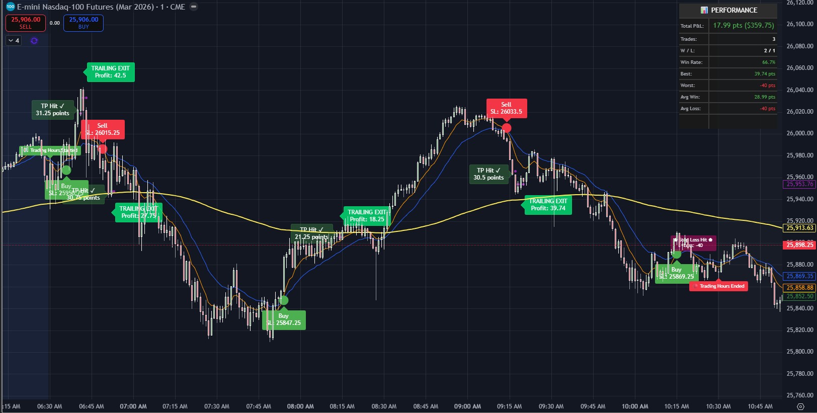 EMA Strategy Chart with Signals